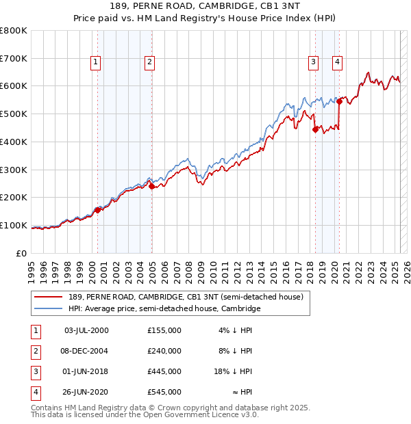 189, PERNE ROAD, CAMBRIDGE, CB1 3NT: Price paid vs HM Land Registry's House Price Index