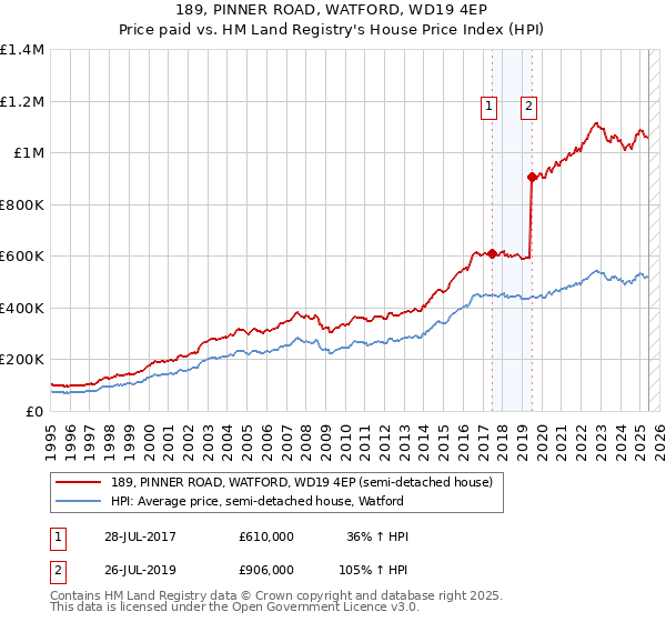 189, PINNER ROAD, WATFORD, WD19 4EP: Price paid vs HM Land Registry's House Price Index