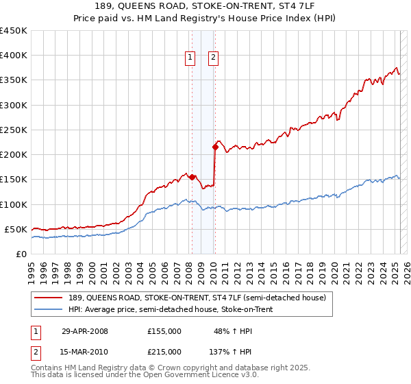 189, QUEENS ROAD, STOKE-ON-TRENT, ST4 7LF: Price paid vs HM Land Registry's House Price Index