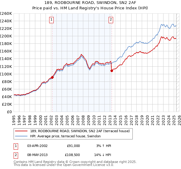 189, RODBOURNE ROAD, SWINDON, SN2 2AF: Price paid vs HM Land Registry's House Price Index