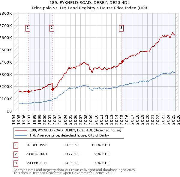 189, RYKNELD ROAD, DERBY, DE23 4DL: Price paid vs HM Land Registry's House Price Index