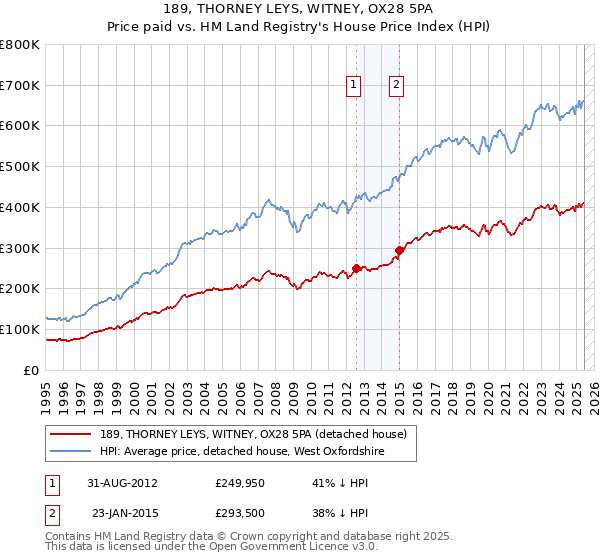 189, THORNEY LEYS, WITNEY, OX28 5PA: Price paid vs HM Land Registry's House Price Index