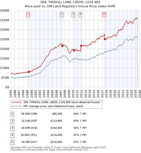 189, TINSHILL LANE, LEEDS, LS16 6EE: Price paid vs HM Land Registry's House Price Index