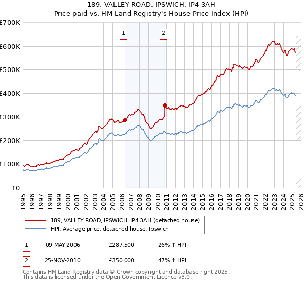 189, VALLEY ROAD, IPSWICH, IP4 3AH: Price paid vs HM Land Registry's House Price Index