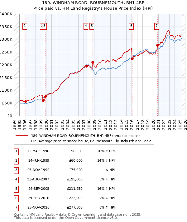 189, WINDHAM ROAD, BOURNEMOUTH, BH1 4RF: Price paid vs HM Land Registry's House Price Index
