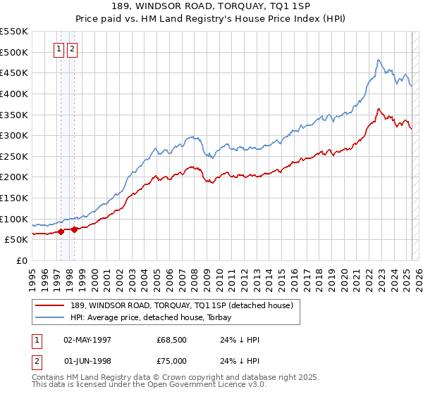 189, WINDSOR ROAD, TORQUAY, TQ1 1SP: Price paid vs HM Land Registry's House Price Index
