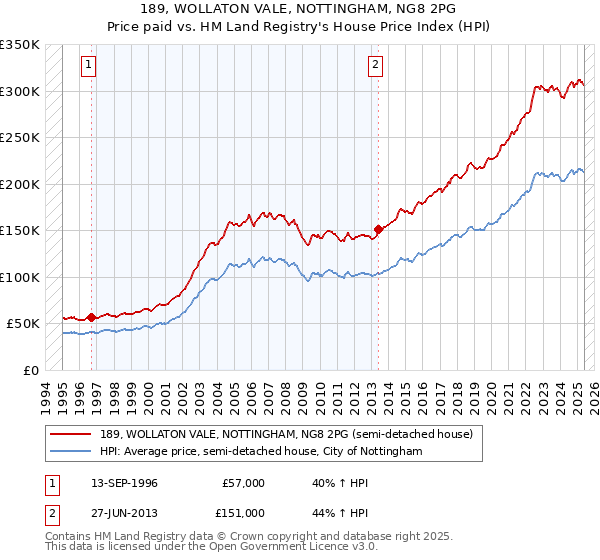 189, WOLLATON VALE, NOTTINGHAM, NG8 2PG: Price paid vs HM Land Registry's House Price Index
