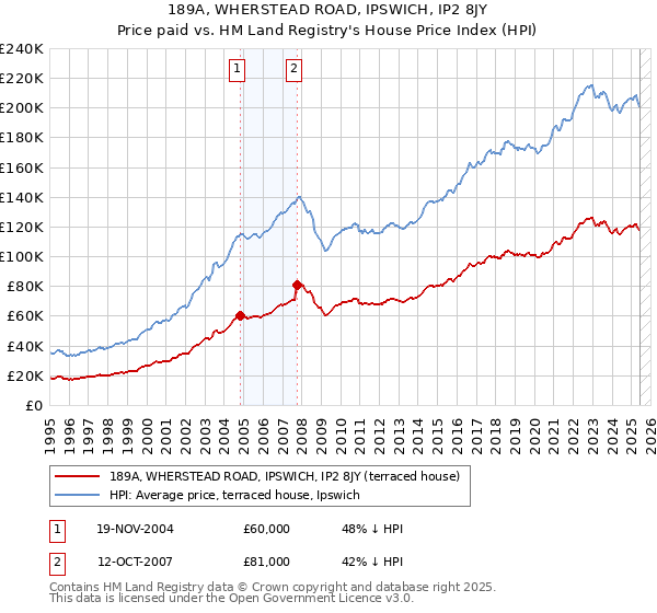 189A, WHERSTEAD ROAD, IPSWICH, IP2 8JY: Price paid vs HM Land Registry's House Price Index