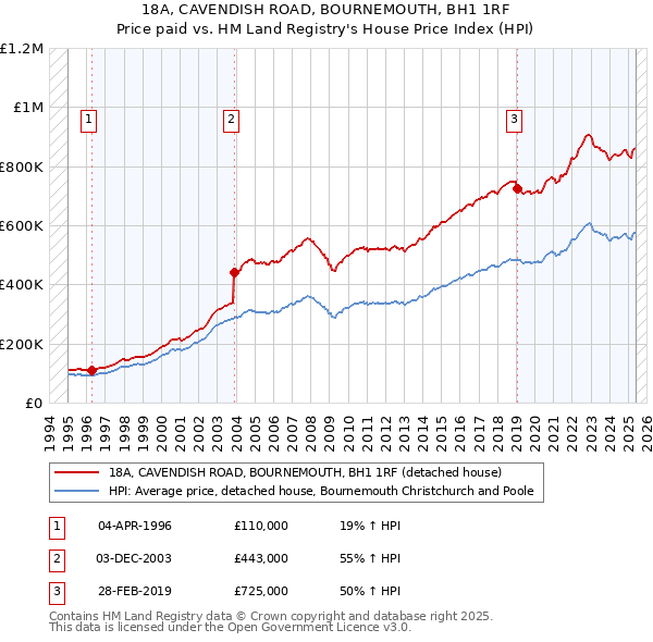 18A, CAVENDISH ROAD, BOURNEMOUTH, BH1 1RF: Price paid vs HM Land Registry's House Price Index