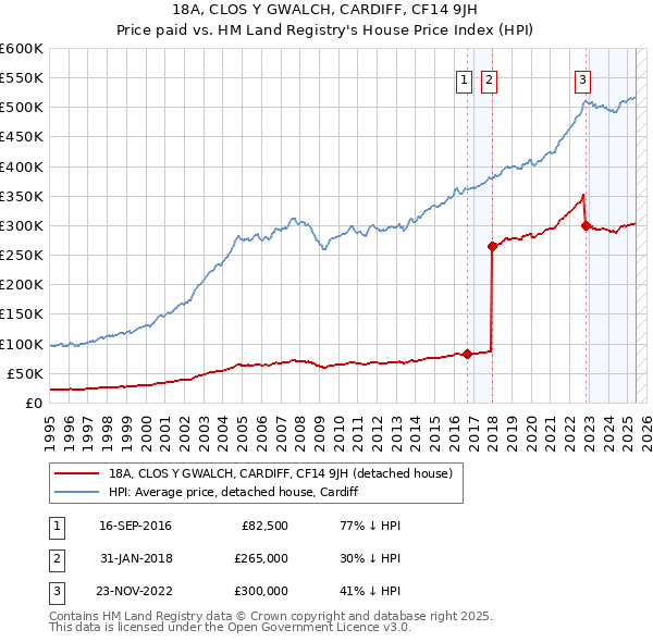 18A, CLOS Y GWALCH, CARDIFF, CF14 9JH: Price paid vs HM Land Registry's House Price Index