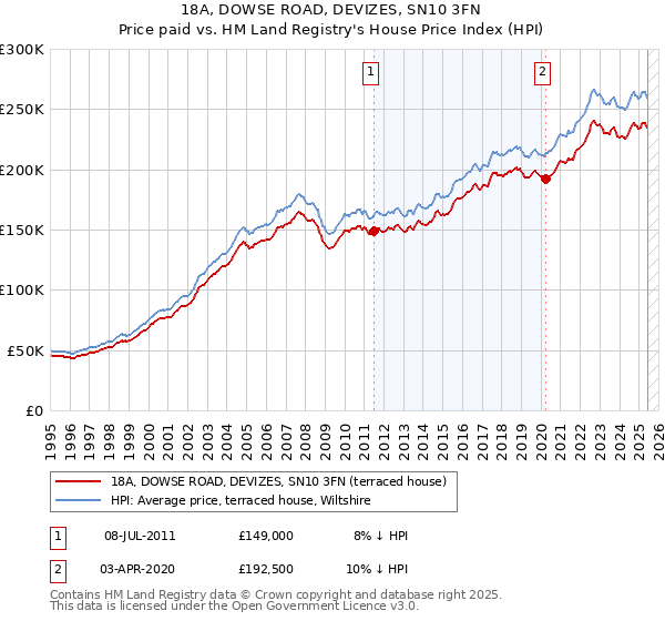 18A, DOWSE ROAD, DEVIZES, SN10 3FN: Price paid vs HM Land Registry's House Price Index