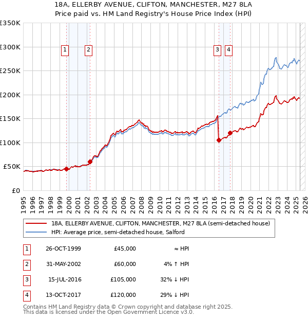 18A, ELLERBY AVENUE, CLIFTON, MANCHESTER, M27 8LA: Price paid vs HM Land Registry's House Price Index