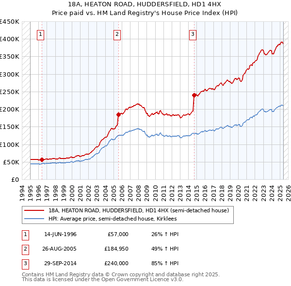 18A, HEATON ROAD, HUDDERSFIELD, HD1 4HX: Price paid vs HM Land Registry's House Price Index
