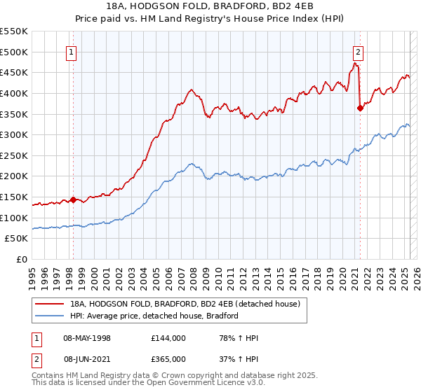 18A, HODGSON FOLD, BRADFORD, BD2 4EB: Price paid vs HM Land Registry's House Price Index