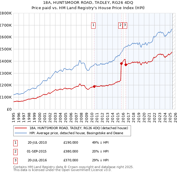 18A, HUNTSMOOR ROAD, TADLEY, RG26 4DQ: Price paid vs HM Land Registry's House Price Index