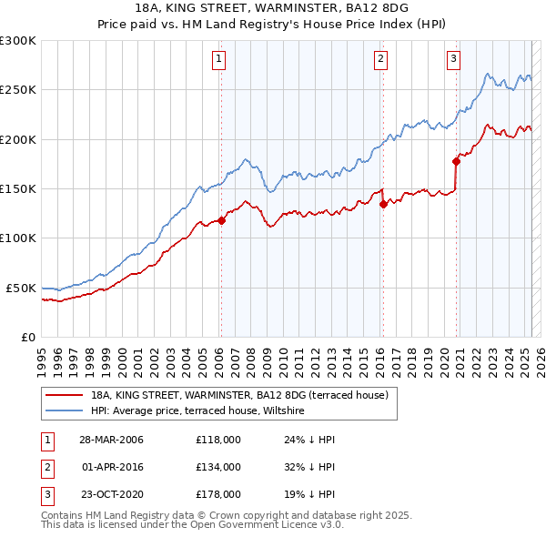 18A, KING STREET, WARMINSTER, BA12 8DG: Price paid vs HM Land Registry's House Price Index