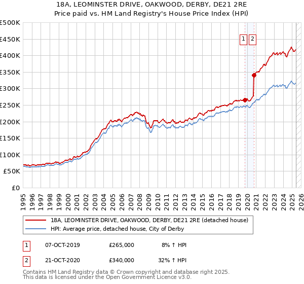 18A, LEOMINSTER DRIVE, OAKWOOD, DERBY, DE21 2RE: Price paid vs HM Land Registry's House Price Index