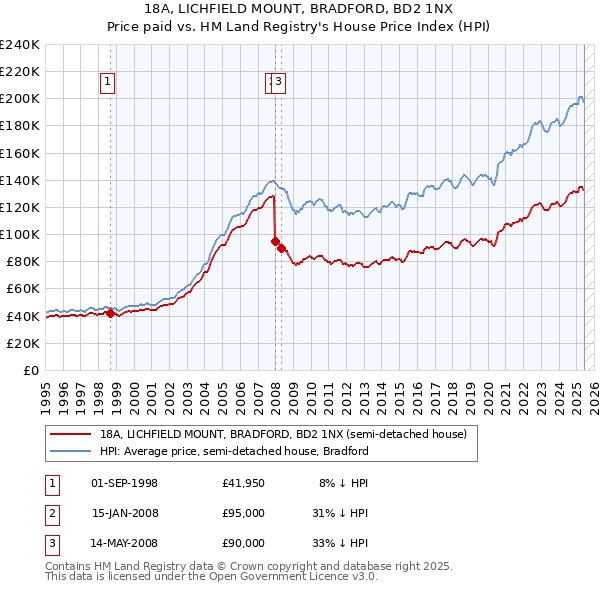 18A, LICHFIELD MOUNT, BRADFORD, BD2 1NX: Price paid vs HM Land Registry's House Price Index