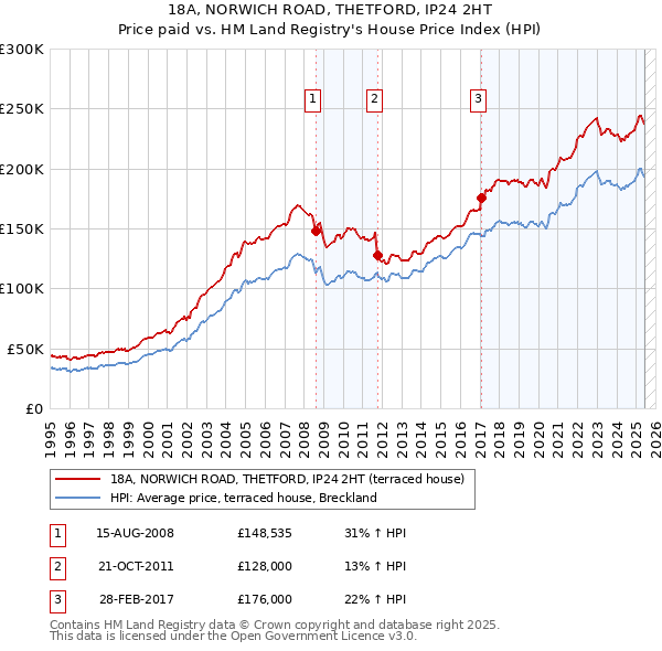 18A, NORWICH ROAD, THETFORD, IP24 2HT: Price paid vs HM Land Registry's House Price Index