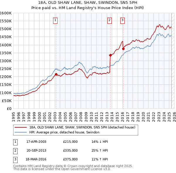 18A, OLD SHAW LANE, SHAW, SWINDON, SN5 5PH: Price paid vs HM Land Registry's House Price Index