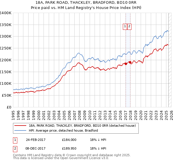 18A, PARK ROAD, THACKLEY, BRADFORD, BD10 0RR: Price paid vs HM Land Registry's House Price Index