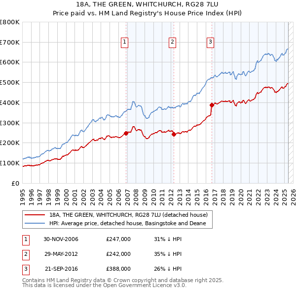 18A, THE GREEN, WHITCHURCH, RG28 7LU: Price paid vs HM Land Registry's House Price Index