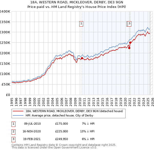 18A, WESTERN ROAD, MICKLEOVER, DERBY, DE3 9GN: Price paid vs HM Land Registry's House Price Index