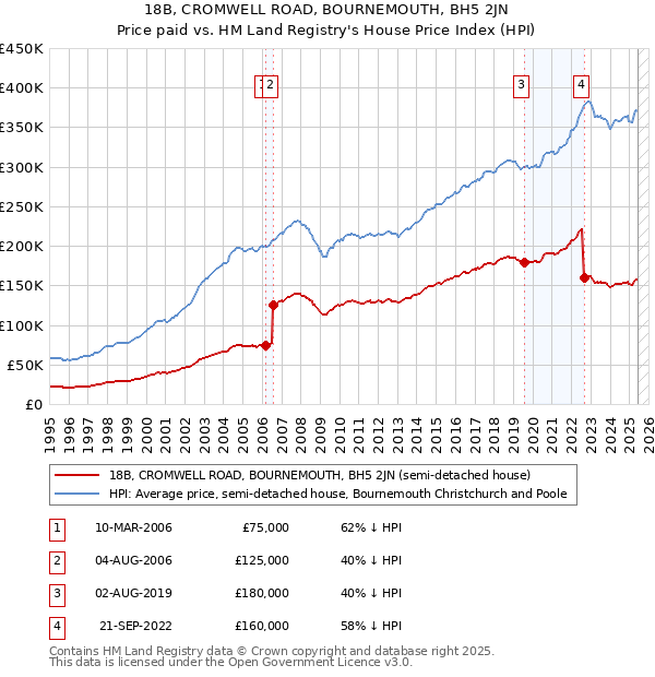 18B, CROMWELL ROAD, BOURNEMOUTH, BH5 2JN: Price paid vs HM Land Registry's House Price Index