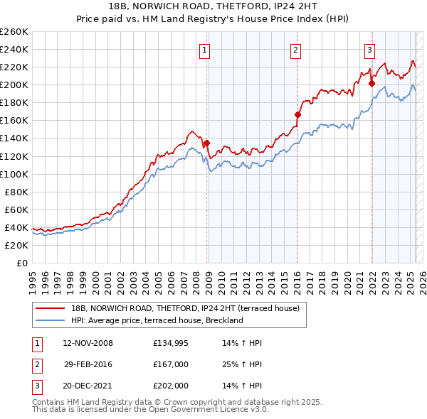 18B, NORWICH ROAD, THETFORD, IP24 2HT: Price paid vs HM Land Registry's House Price Index