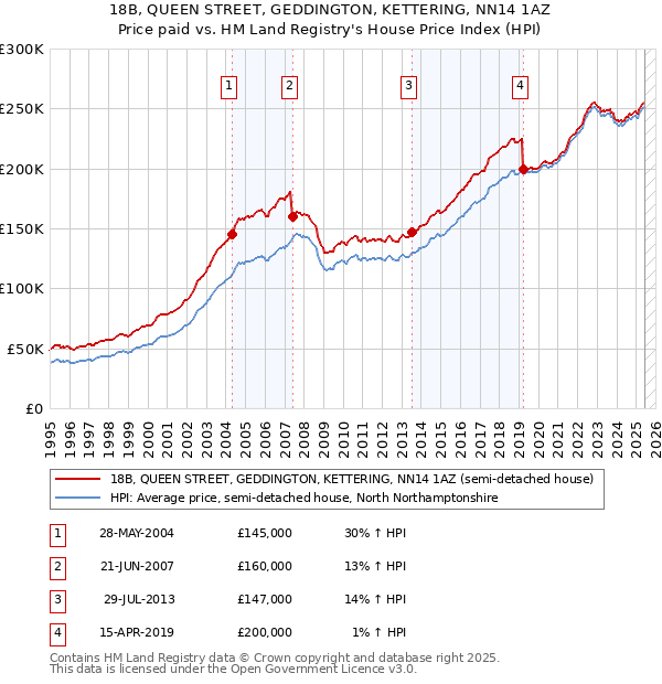 18B, QUEEN STREET, GEDDINGTON, KETTERING, NN14 1AZ: Price paid vs HM Land Registry's House Price Index