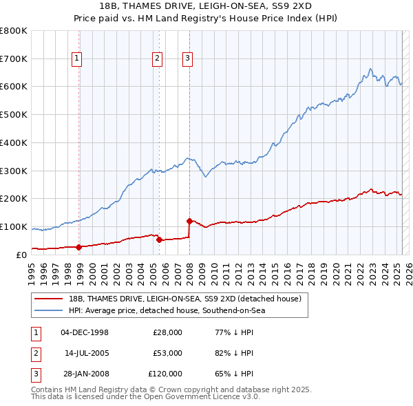 18B, THAMES DRIVE, LEIGH-ON-SEA, SS9 2XD: Price paid vs HM Land Registry's House Price Index
