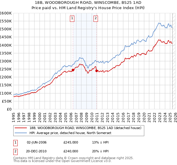 18B, WOODBOROUGH ROAD, WINSCOMBE, BS25 1AD: Price paid vs HM Land Registry's House Price Index
