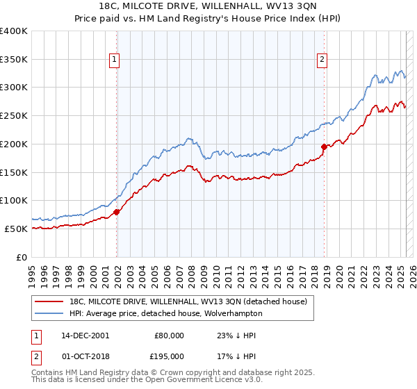 18C, MILCOTE DRIVE, WILLENHALL, WV13 3QN: Price paid vs HM Land Registry's House Price Index