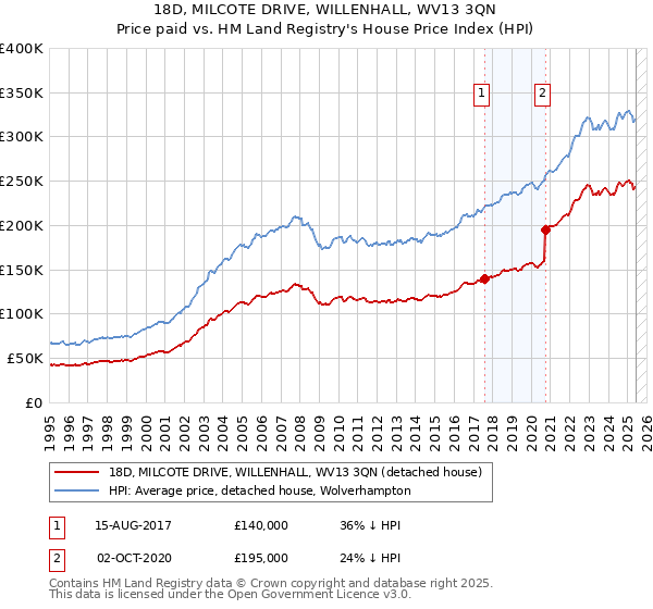 18D, MILCOTE DRIVE, WILLENHALL, WV13 3QN: Price paid vs HM Land Registry's House Price Index