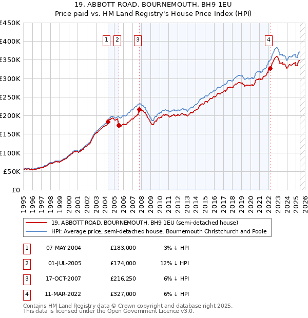 19, ABBOTT ROAD, BOURNEMOUTH, BH9 1EU: Price paid vs HM Land Registry's House Price Index