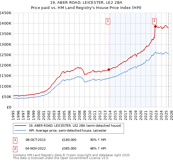 19, ABER ROAD, LEICESTER, LE2 2BA: Price paid vs HM Land Registry's House Price Index