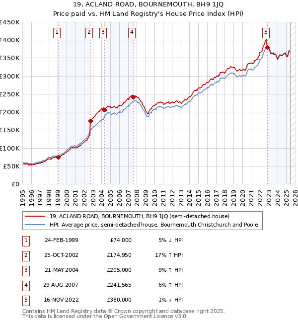 19, ACLAND ROAD, BOURNEMOUTH, BH9 1JQ: Price paid vs HM Land Registry's House Price Index