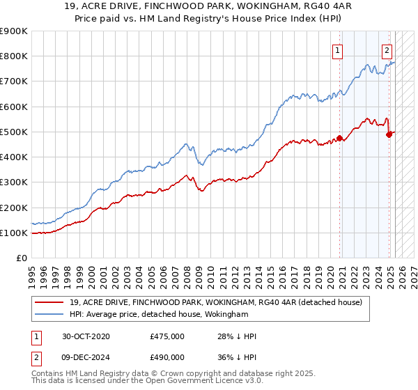 19, ACRE DRIVE, FINCHWOOD PARK, WOKINGHAM, RG40 4AR: Price paid vs HM Land Registry's House Price Index