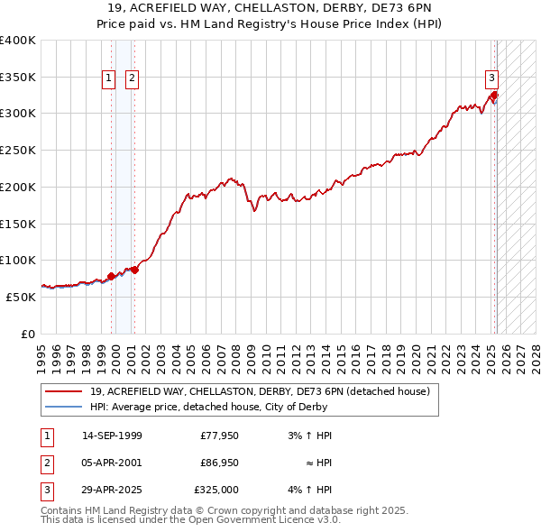 19, ACREFIELD WAY, CHELLASTON, DERBY, DE73 6PN: Price paid vs HM Land Registry's House Price Index