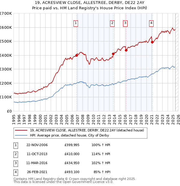 19, ACRESVIEW CLOSE, ALLESTREE, DERBY, DE22 2AY: Price paid vs HM Land Registry's House Price Index