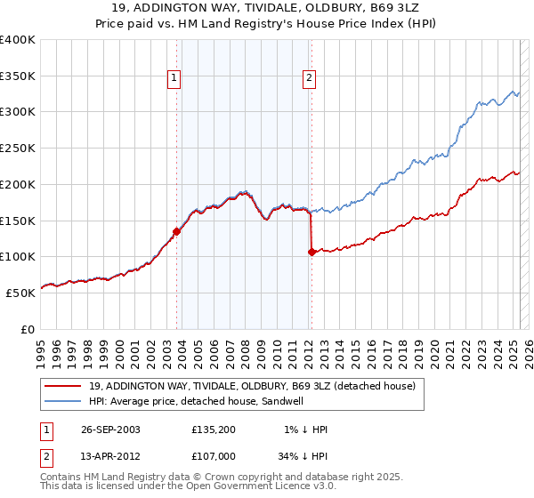 19, ADDINGTON WAY, TIVIDALE, OLDBURY, B69 3LZ: Price paid vs HM Land Registry's House Price Index