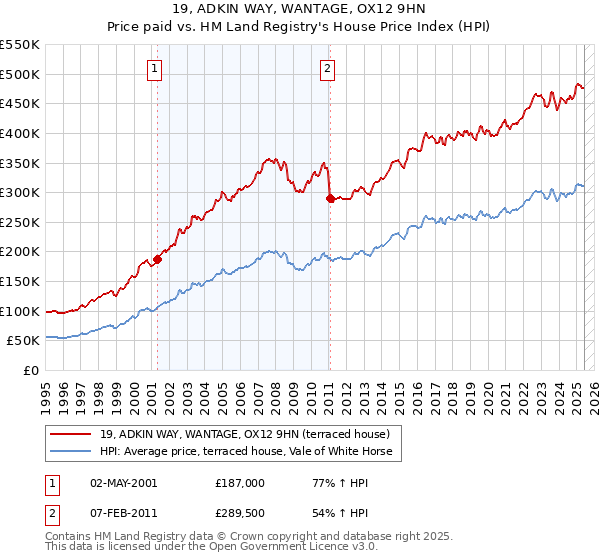 19, ADKIN WAY, WANTAGE, OX12 9HN: Price paid vs HM Land Registry's House Price Index