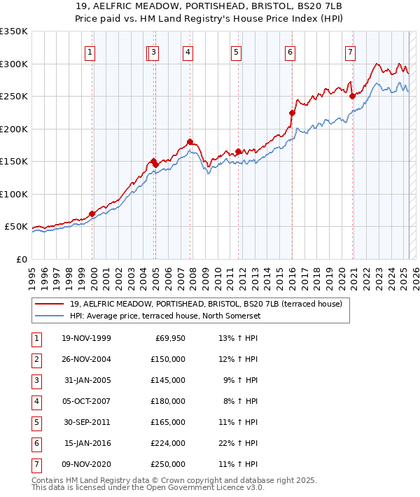19, AELFRIC MEADOW, PORTISHEAD, BRISTOL, BS20 7LB: Price paid vs HM Land Registry's House Price Index