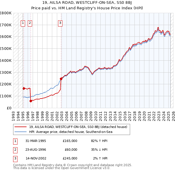 19, AILSA ROAD, WESTCLIFF-ON-SEA, SS0 8BJ: Price paid vs HM Land Registry's House Price Index