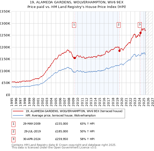 19, ALAMEDA GARDENS, WOLVERHAMPTON, WV6 9EX: Price paid vs HM Land Registry's House Price Index
