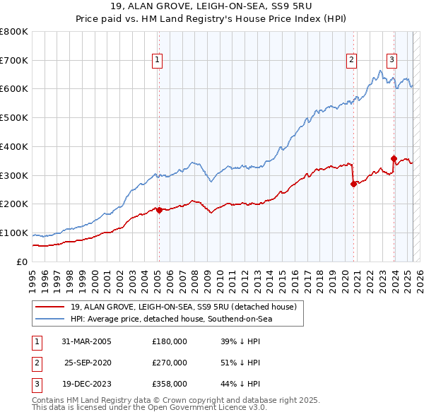 19, ALAN GROVE, LEIGH-ON-SEA, SS9 5RU: Price paid vs HM Land Registry's House Price Index