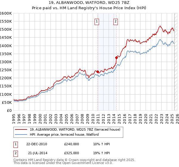 19, ALBANWOOD, WATFORD, WD25 7BZ: Price paid vs HM Land Registry's House Price Index