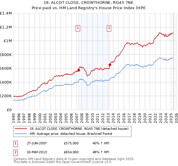 19, ALCOT CLOSE, CROWTHORNE, RG45 7NE: Price paid vs HM Land Registry's House Price Index