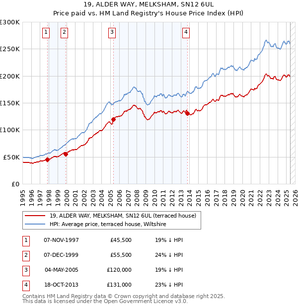 19, ALDER WAY, MELKSHAM, SN12 6UL: Price paid vs HM Land Registry's House Price Index