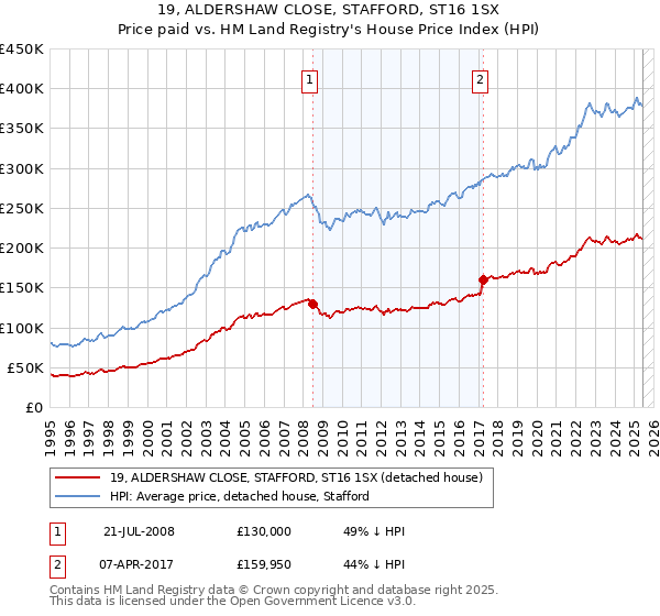 19, ALDERSHAW CLOSE, STAFFORD, ST16 1SX: Price paid vs HM Land Registry's House Price Index